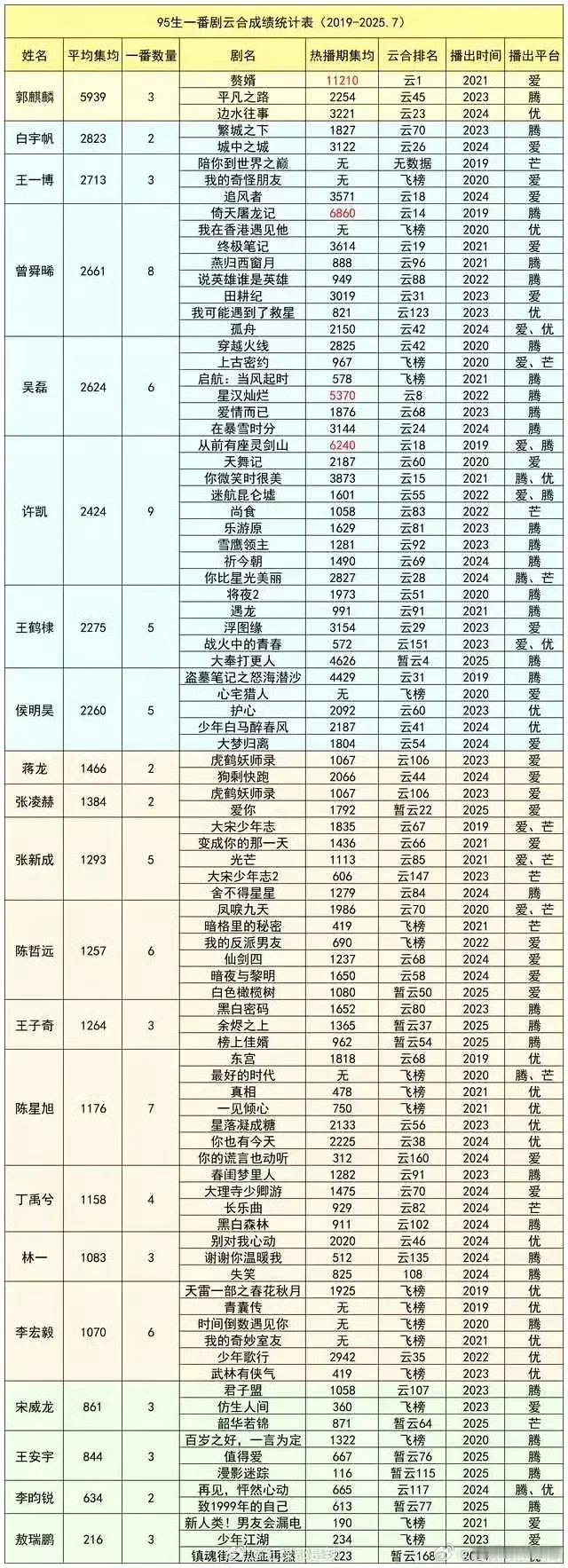 谁才是95生top？你们绝对想不到！来看95生一番剧云合播放量排行榜top1：郭