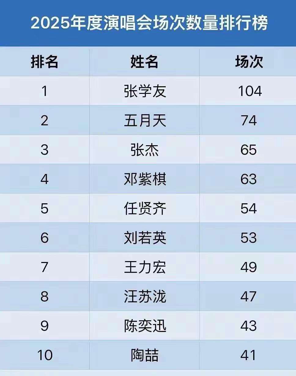 25年演唱会场次数量排行，张杰成功进入前三，汪苏泷超过陈奕迅