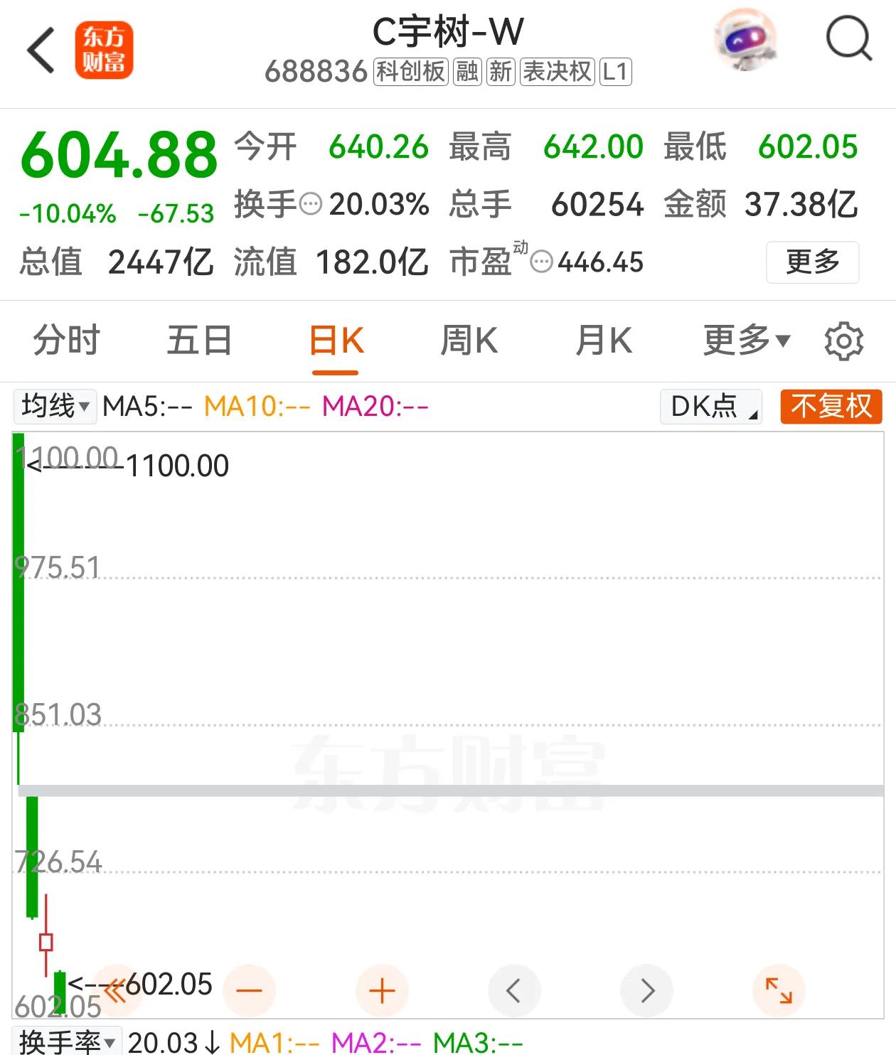 宇树科技跌幅超10%，仅仅4个交易日，高位接盘者亏损45%，一级市场赚得盆满钵满