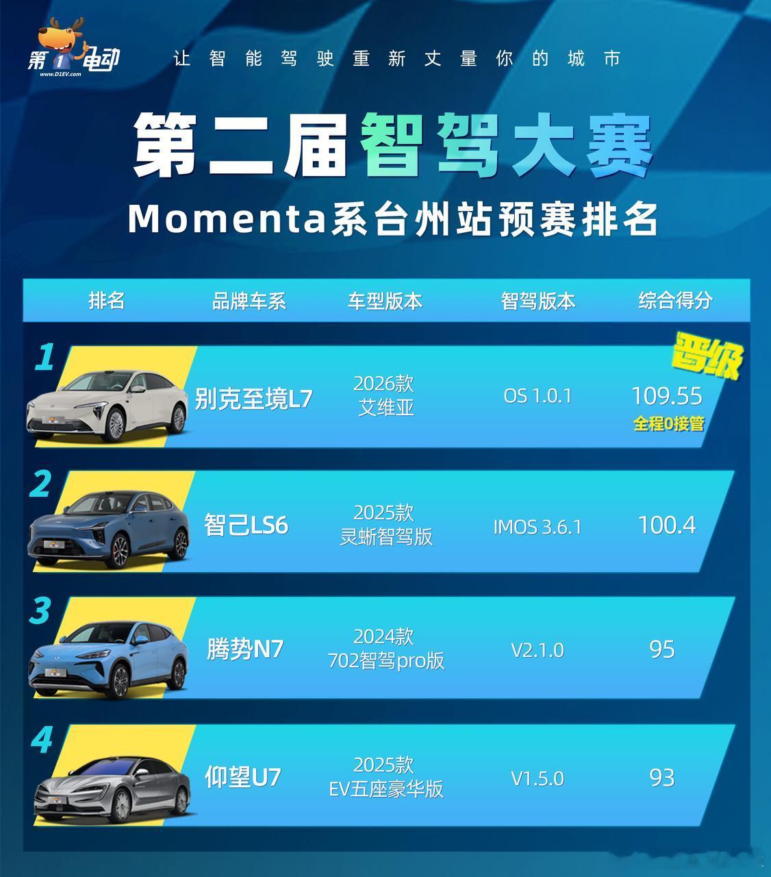 至境L7智驾大赛成功晋级这套Momenta算法的方案确实有点东西不过别克工程师