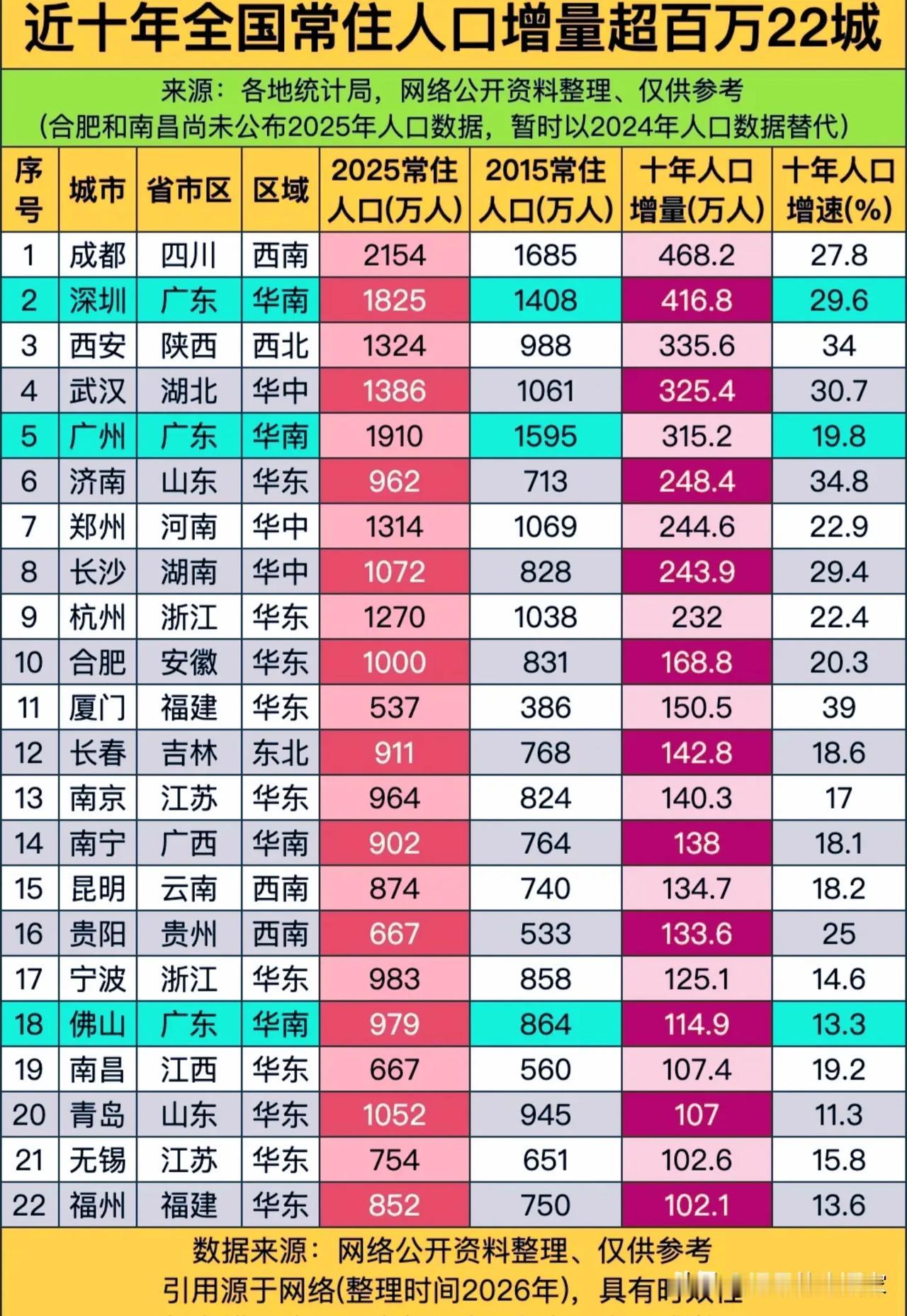 十年人口增量超百万仅22城！南北分化彻底拉开，谁才是真正人口赢家？！整理了