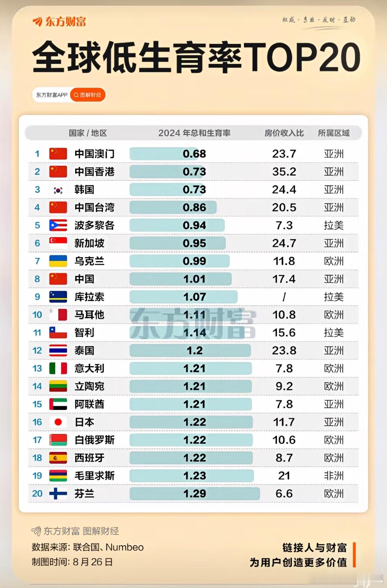 有意思的是，中国的出生率比西方发达国家还低一年补贴3600出生率能好起来吗？​