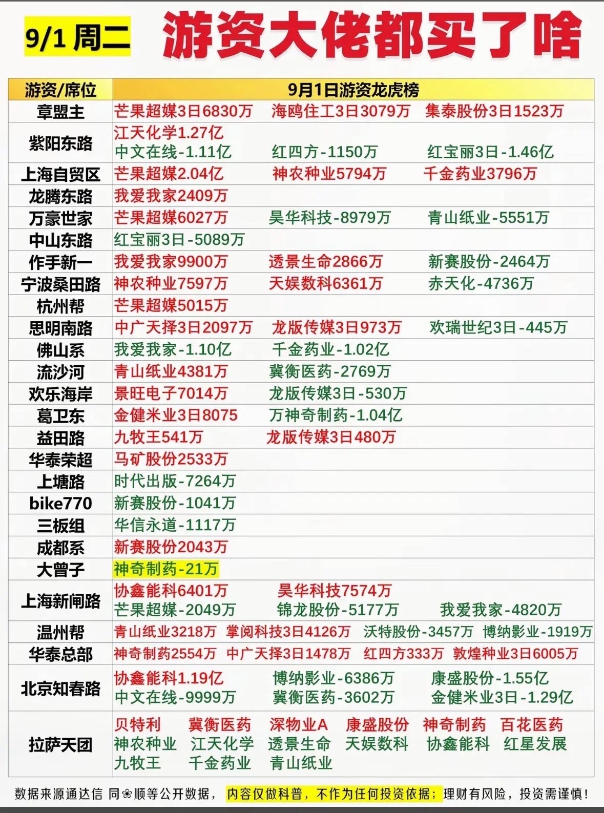 9月1日游资龙虎榜看看大佬们都买了什么刚扒完9月1日的游资龙虎榜，几个操作看得我