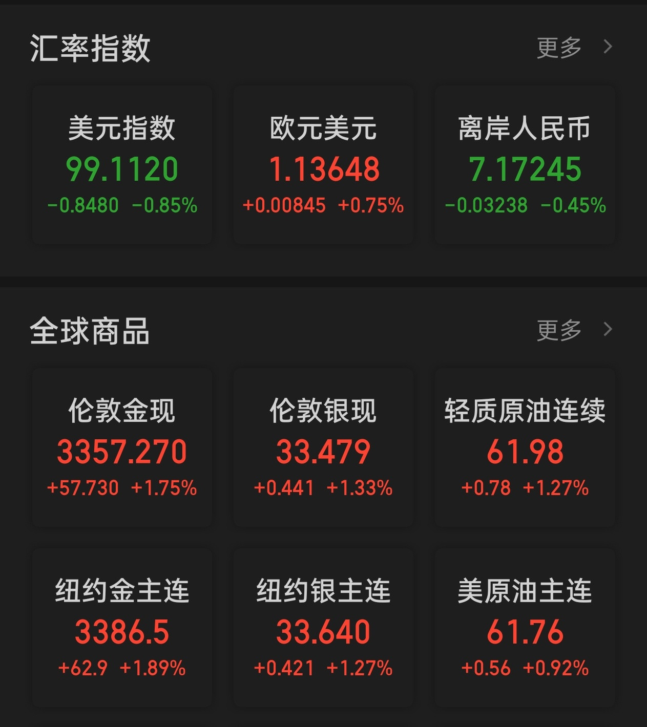 今天凌晨美元、美股又又又大跌了，美债收益率小跌，同时金价大涨，人民币离岸汇率大涨