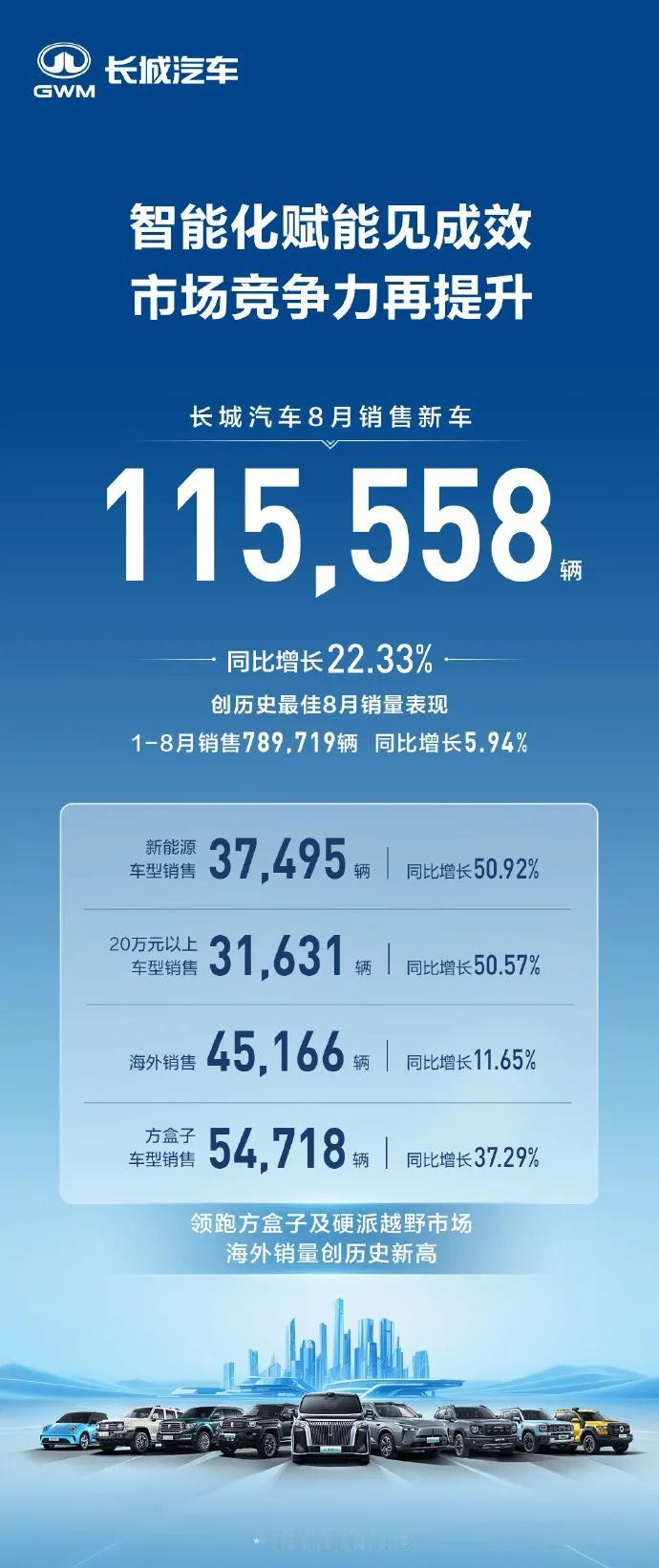 魏总天天马不停蹄的各处奔跑，还是有效果的8月份长城汽车销量为115558辆，