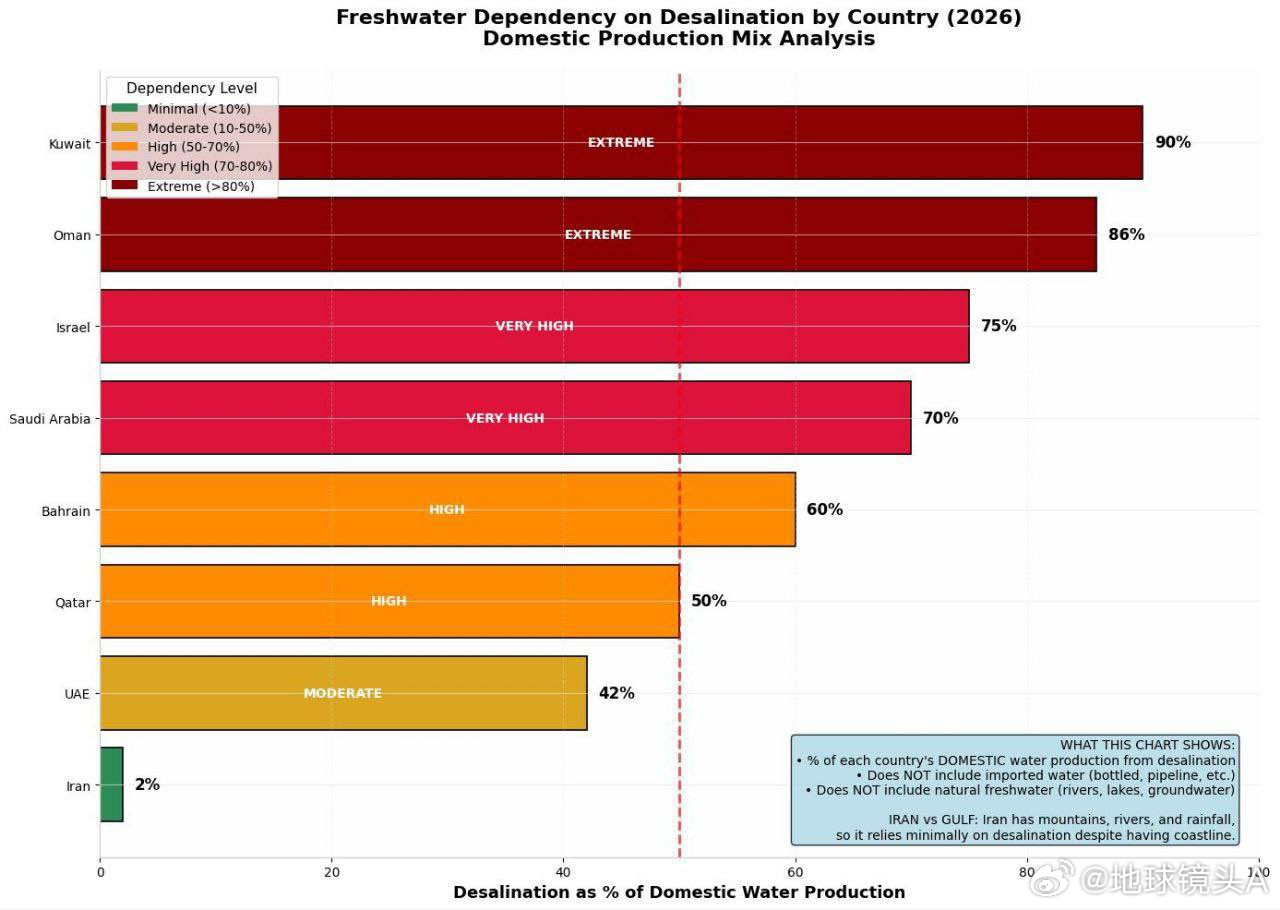 伊朗亮底线目前冲突地区各国的饮用水依赖海水淡化占比有多少？伊朗：2%巴林：60