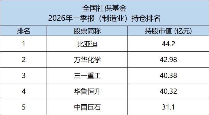 国家队的眼光就是厉害！44.2亿，全国社保基金重仓比亚迪，这个动作积极意义非