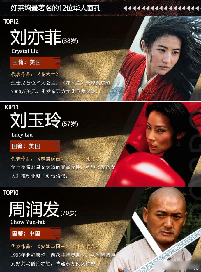 12位好莱坞最著名的华人演员，你看过他们的作品吗