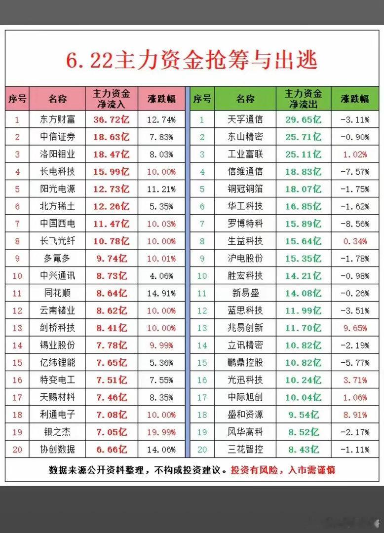 6.22周一主力资金抢筹榜TOP20！1.PCB+AI存储2.稀土永磁，小金