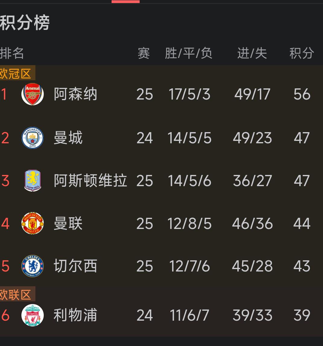 虽然四连胜，但是并没有拉开和切尔西/利物浦的积分差距，因为大家状态都回暖。卡里克