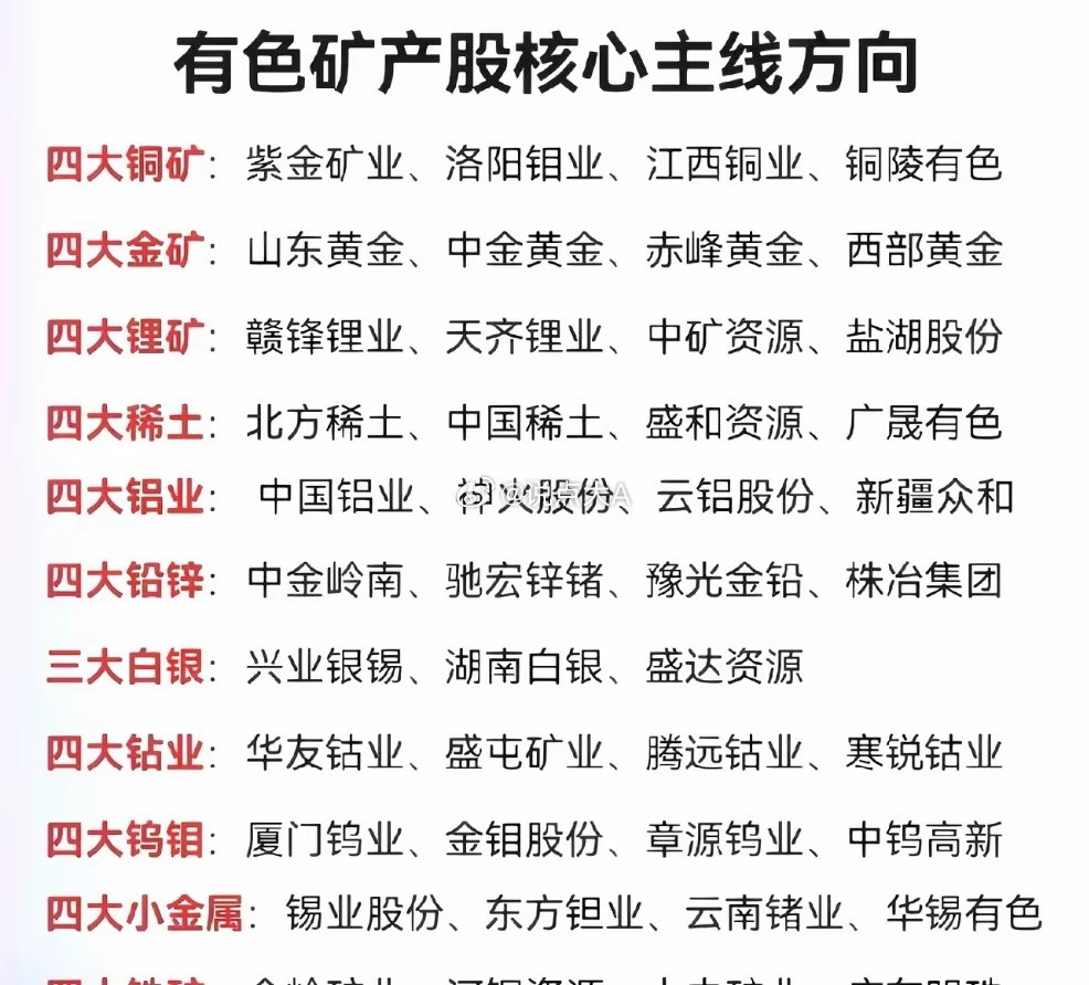 有色矿产股核心主线方向•四大铜矿：紫金矿业、洛阳钼业、江西铜业、铜陵有色•四