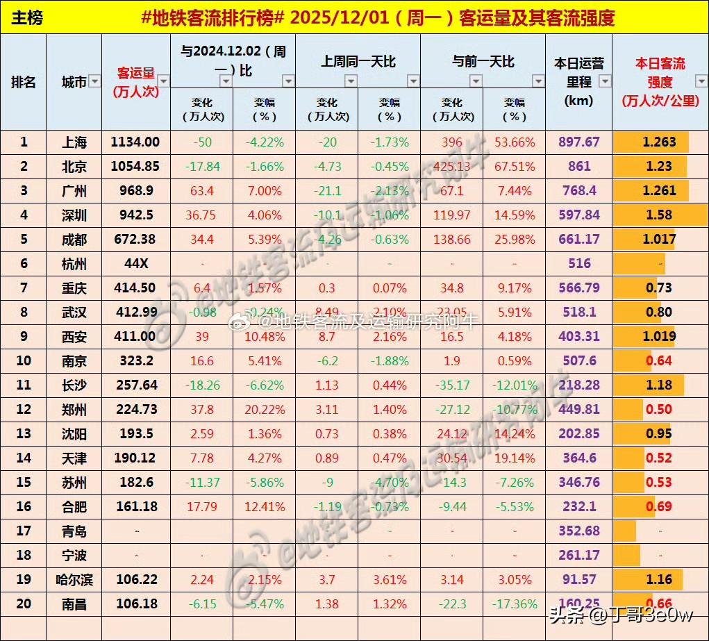杭州地铁客流量周一达440万人次以上，超西安、重庆和武汉[呲牙笑][呲牙笑][呲牙笑]
