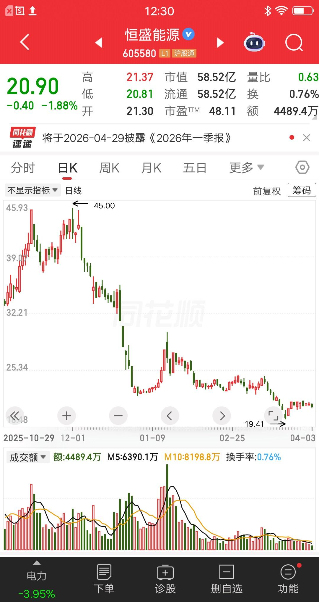 电力板块最惨的票诞生了，非常凶狠的跌法。从45元的高点单边杀跌，不到一个月股价腰