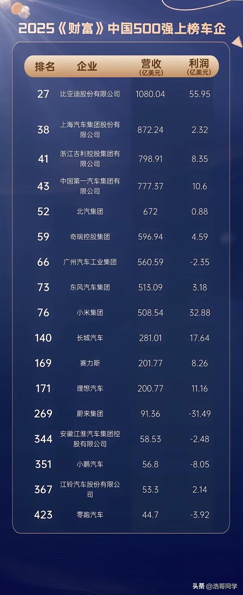 蔚来居然亏这么多……这两年蔚来细分出乐道和萤火虫这两个品牌，销量还算有所回暖……