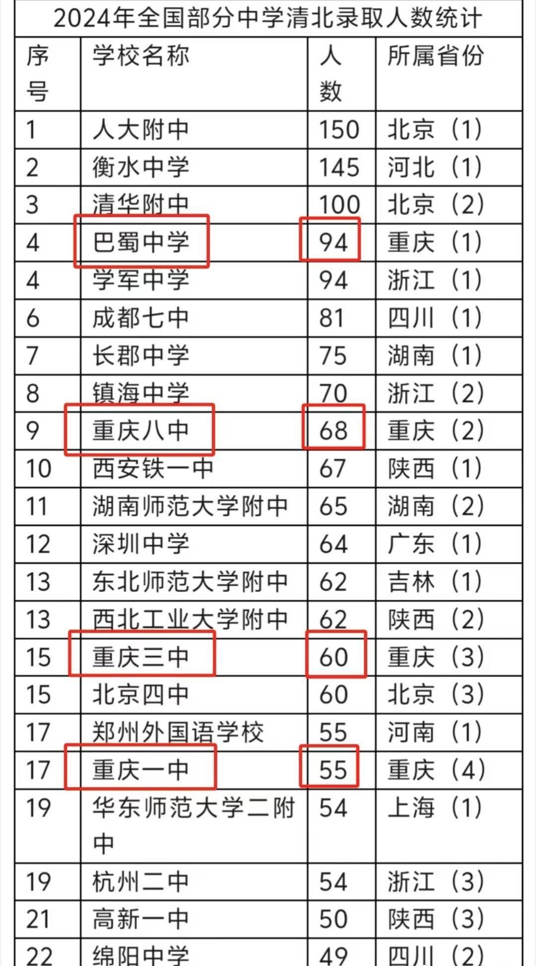 才发现，重庆片区厉害的高中好多​​​