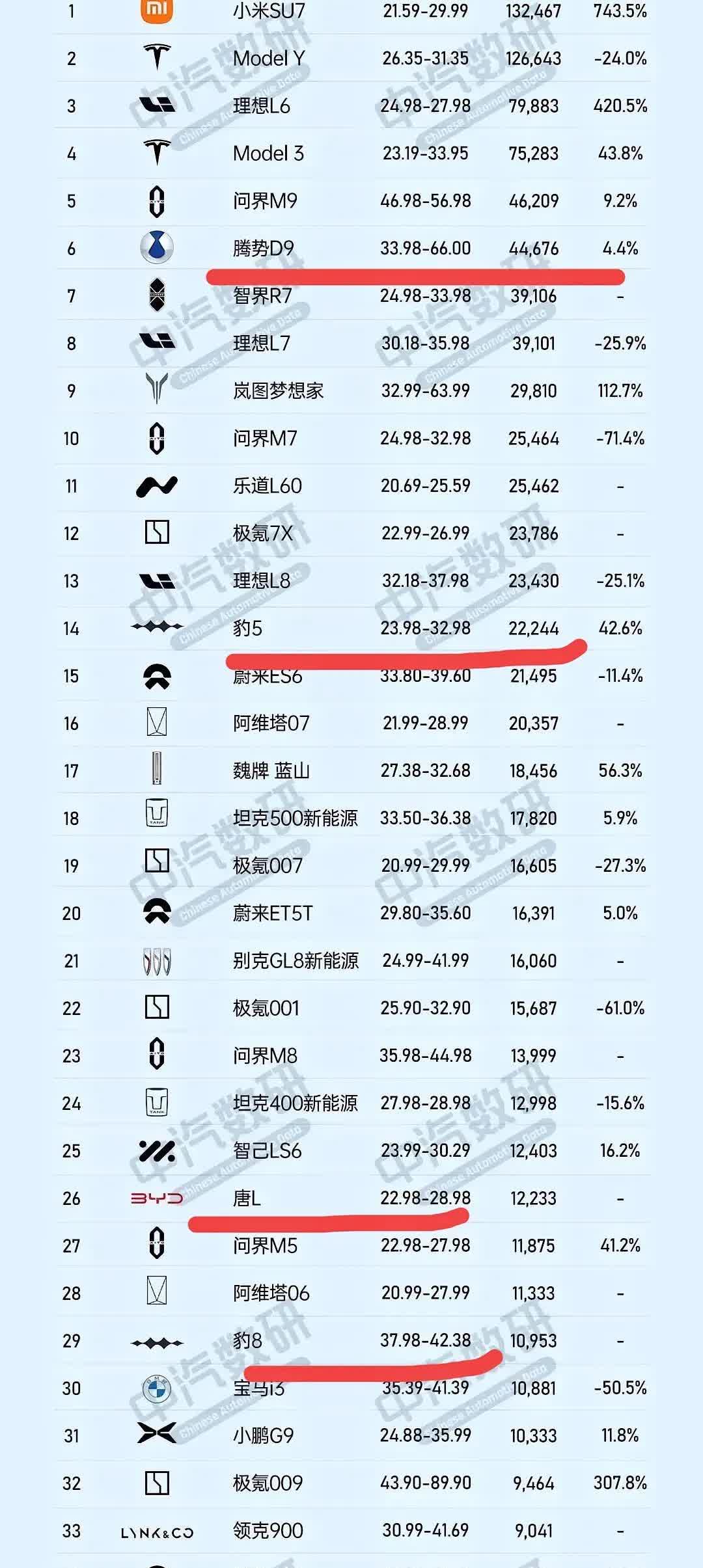 伤害性不大，侮辱性极强，万万没有想到，1--5月份，20万元以上新能源销量排行榜