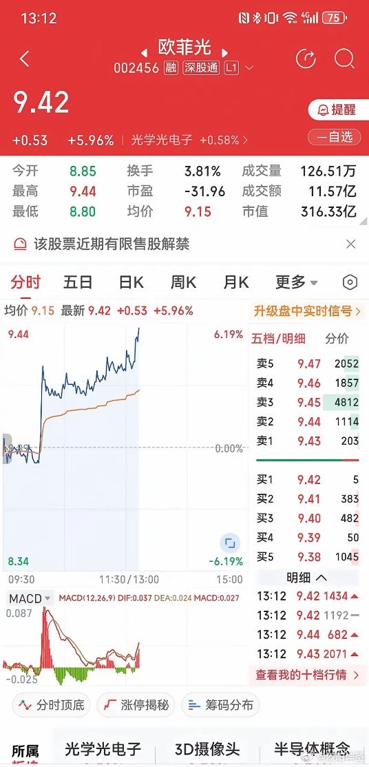 重组获批，欧菲光股价异动拉升！华为+车载引爆，主力疯狂抢筹5月25日早盘，欧菲光