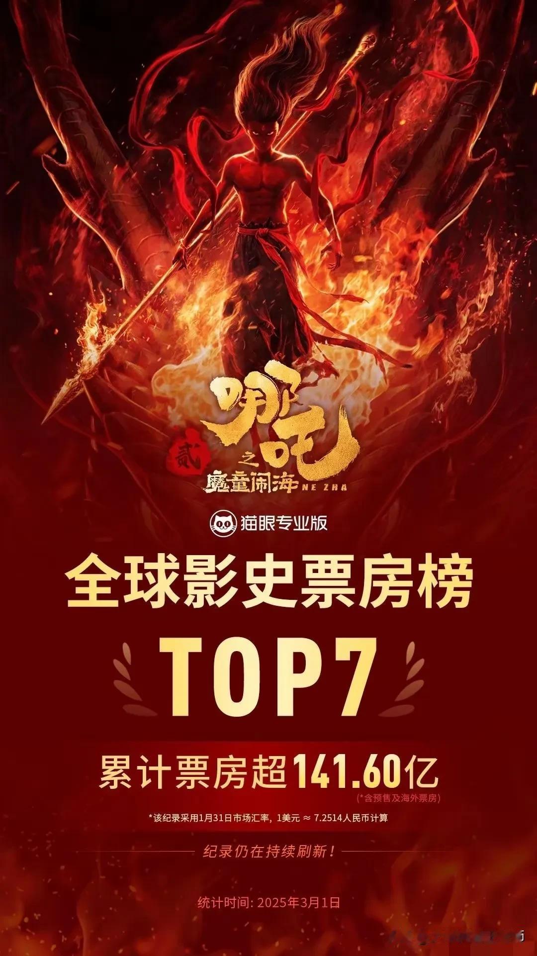 恭喜哪吒2冲到全球影史票房榜TOP7！如果密钥不延期的话，个人预测哪吒2最终