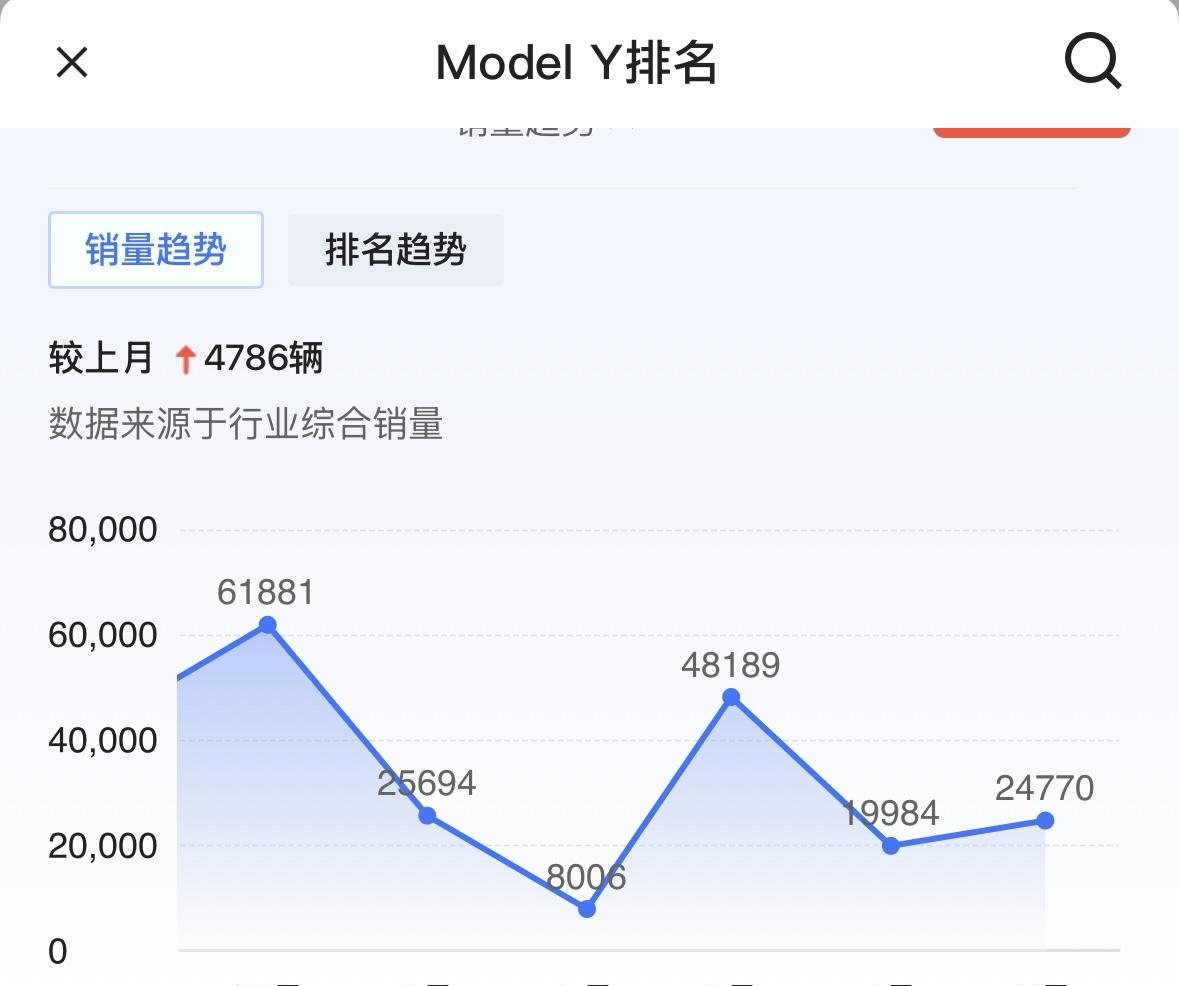过去半年特斯拉ModelY月销量12月61881辆1月25694辆2