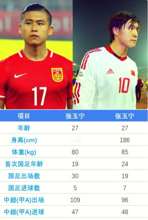中国男足有两个张玉宁！两个张玉宁，一老一少，都曾经是实力不错的前锋，身高也差不