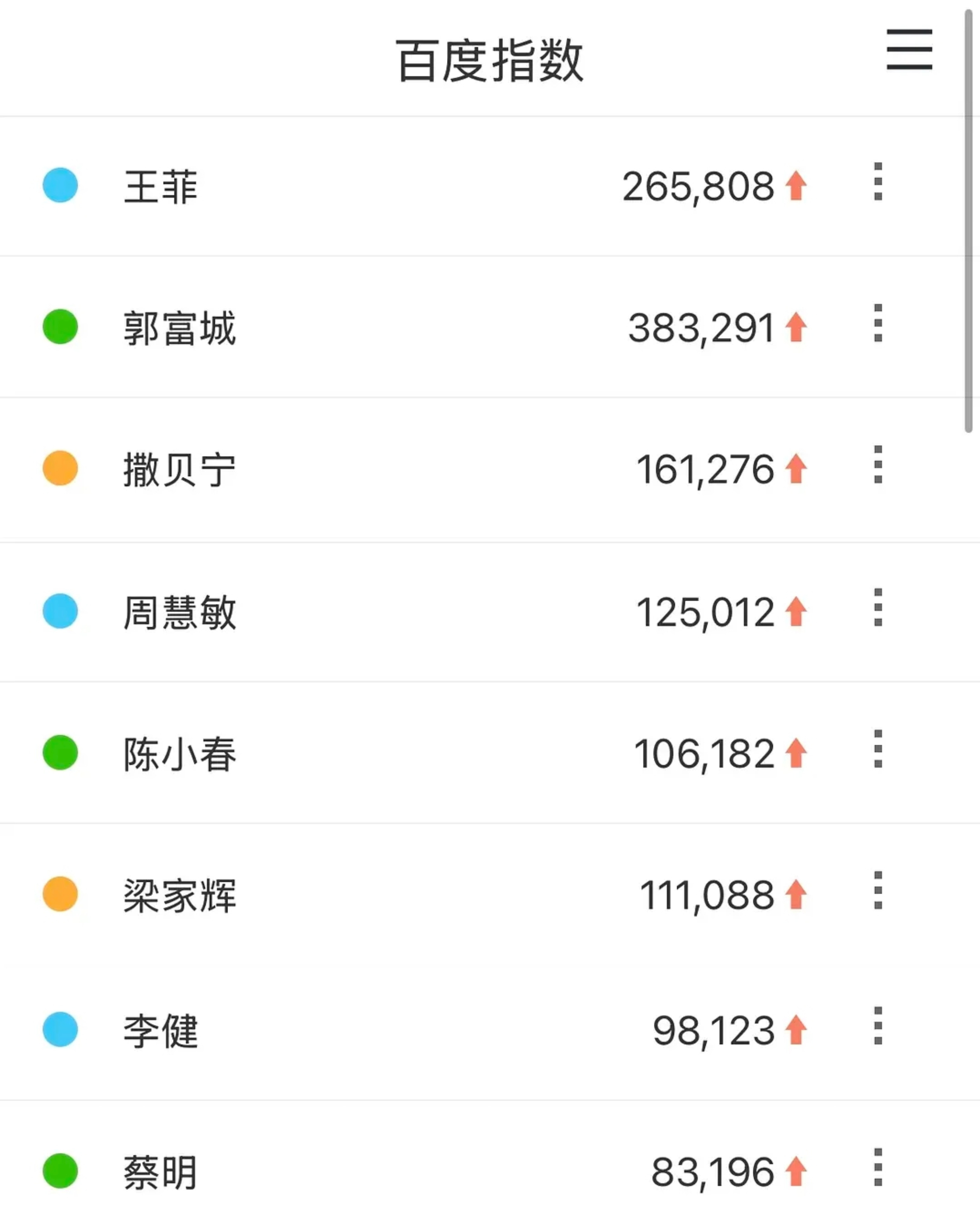 春晚百指🌸最高老鹿5万9，🥜最高老伯6万8没一个超10万，跟老艺人比不够看的