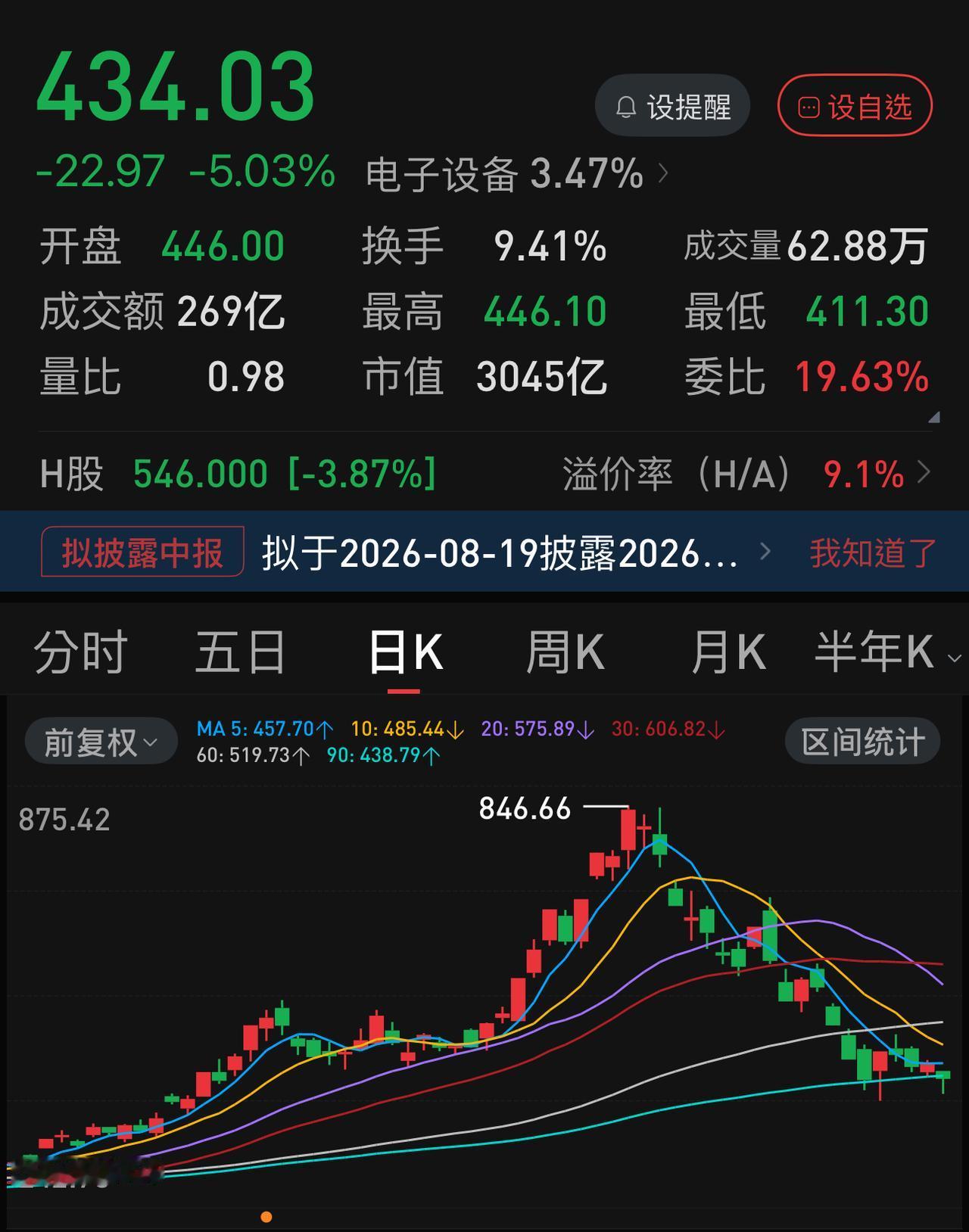 兆易创新今天跌得有点诡异：盘中差点跌停，收盘仍大跌-5.03％。兆易创新今天