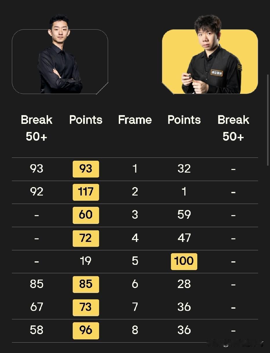 原本以为会是一场胶着的比赛，没想到吴宜泽打得如此轻松。第一阶段战罢，7:1领先雷