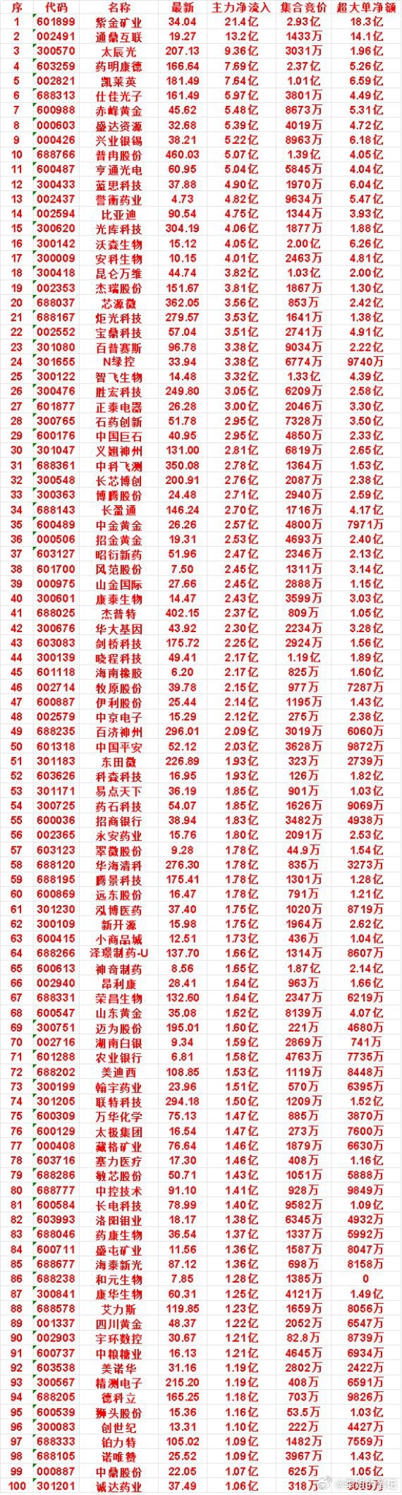 8月20日尾盘30分钟，主力资金“买入的”名单一览！普冉股份：净流入5.07亿