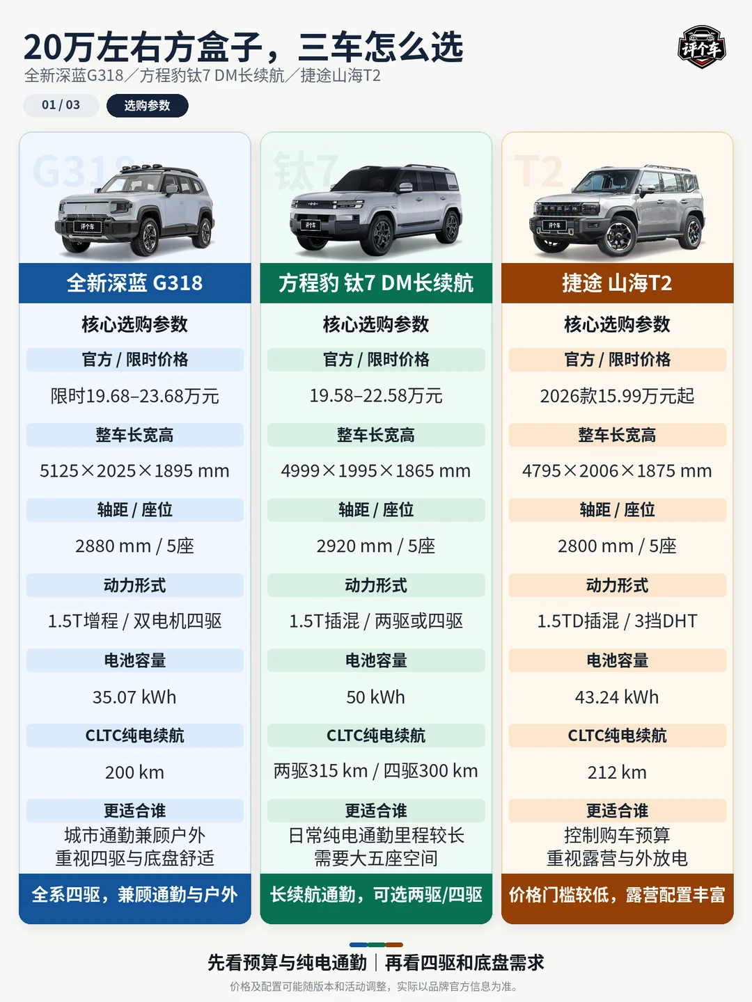 20万方盒子怎么选？深蓝｜方程豹｜捷途山海