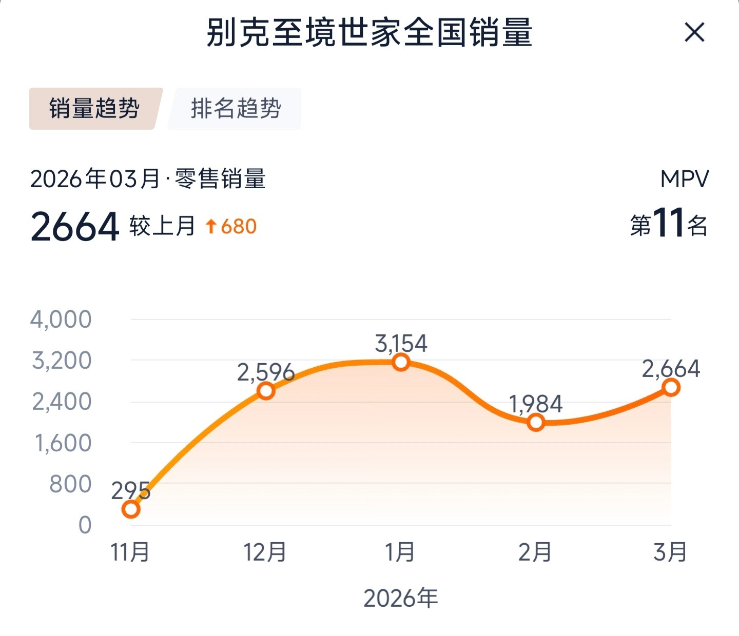 别克至境世家这销量可以啊，自从上市以来，一直是40万以上MPV里卖的最好的虽然现