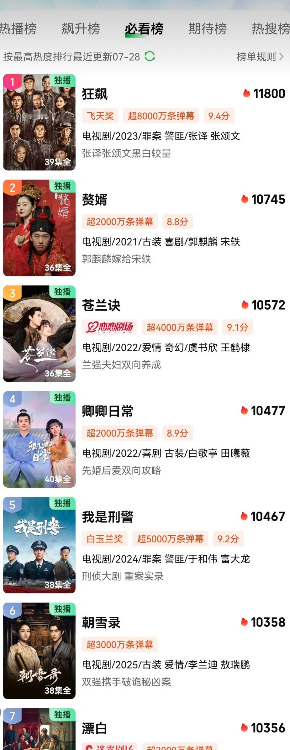 李兰迪和敖瑞鹏主演朝雪录热度在爱奇艺总榜排第六网友已经不满意了说太氵了[捂脸哭]