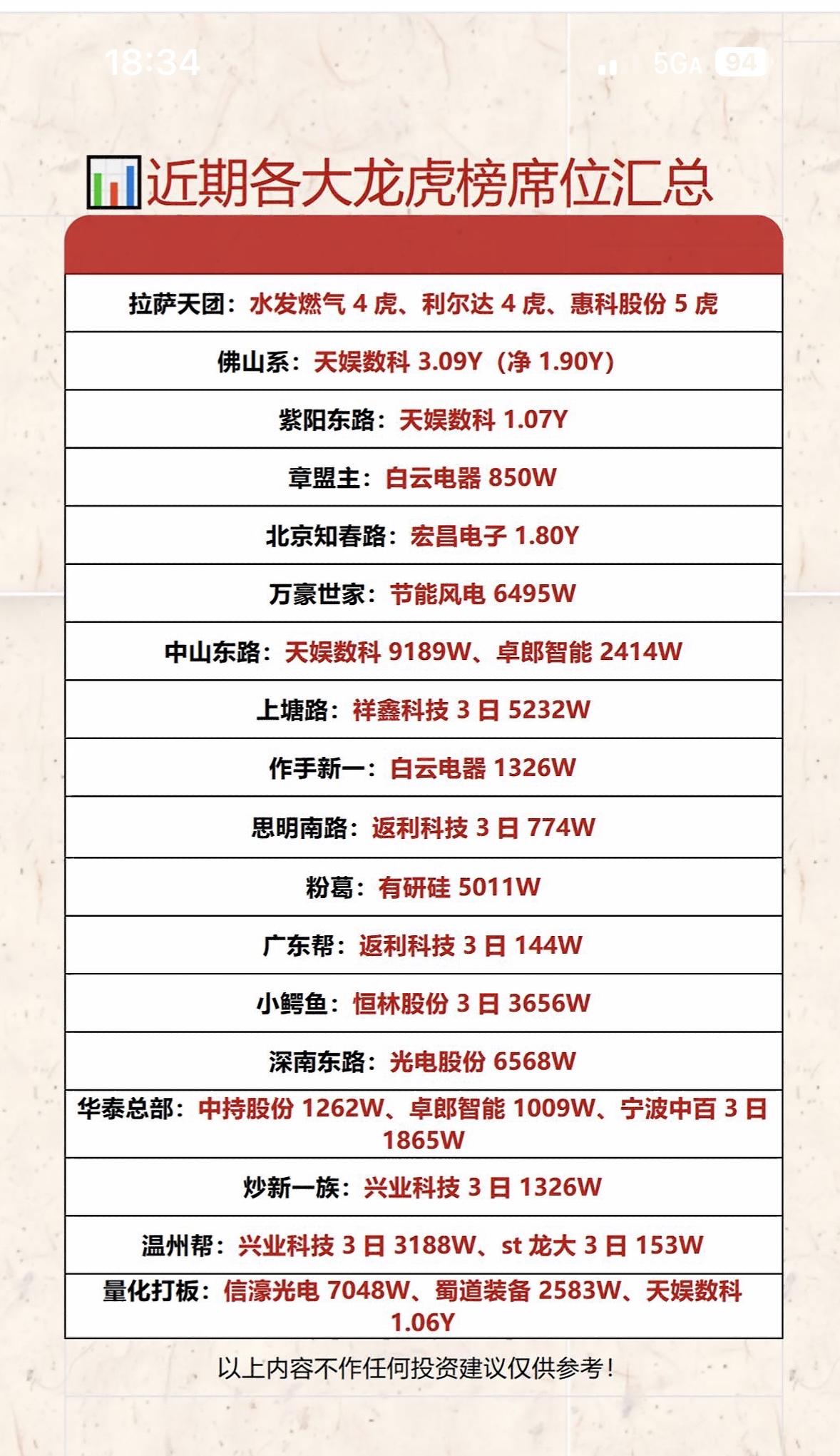 近期各大龙虎榜席位汇总，速来围观！🔥📈最近我一直在关注各大龙虎榜席位，那