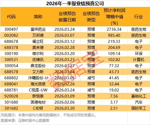 2026年一季报业绩预喜公司解析2026年一季度，随着宏观经济复苏和各行业景
