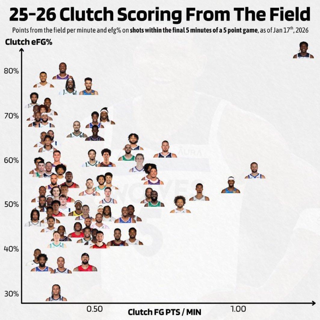 本赛季至今的关键时刻进攻产出图表。数据不包含罚球，仅统计比赛进行中的投篮得分。