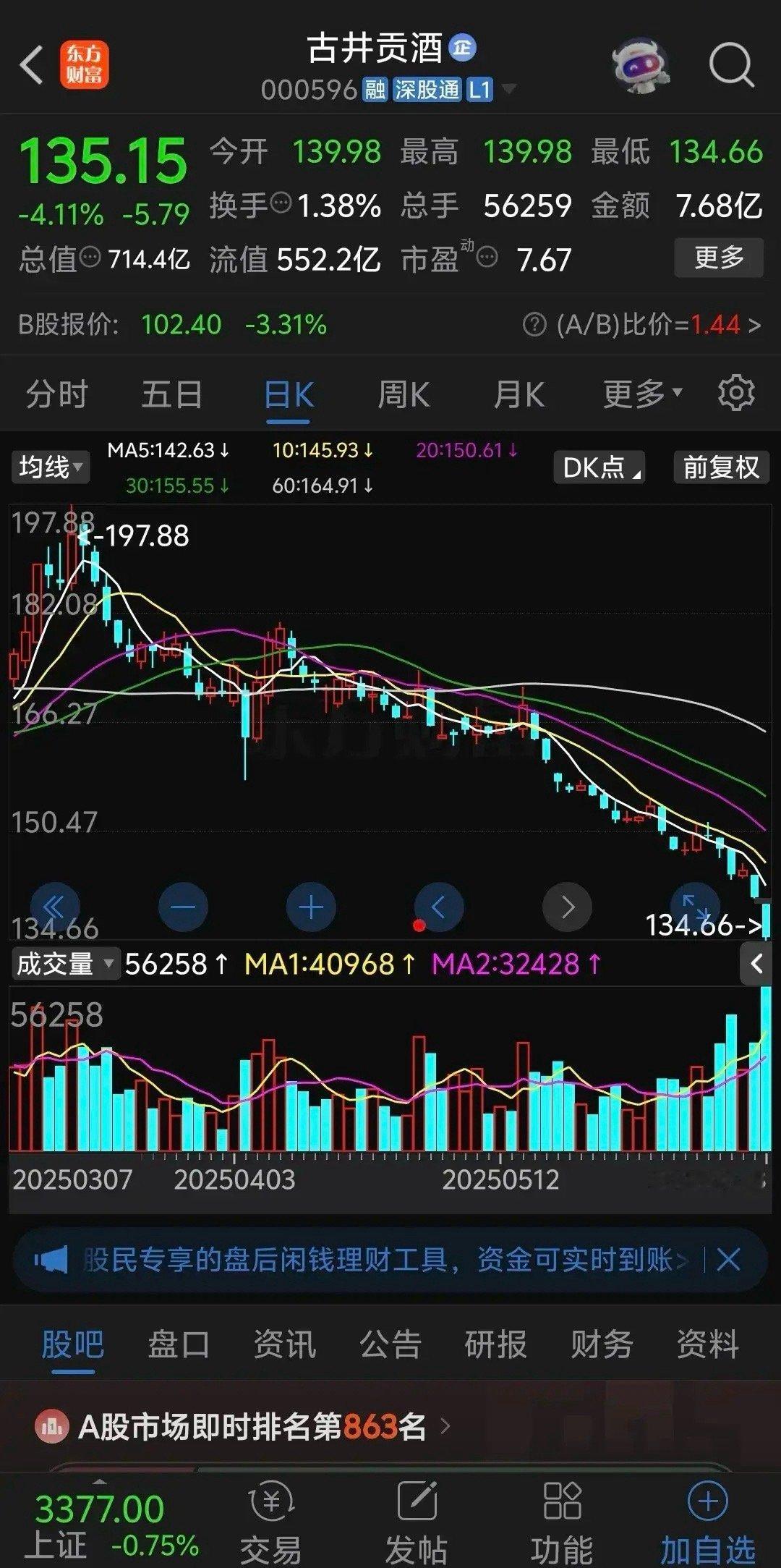 古井贡酒跌的太惨了，周五低开0.68%直接跌破40关口然后又疯狂的跳水暴跌，各路