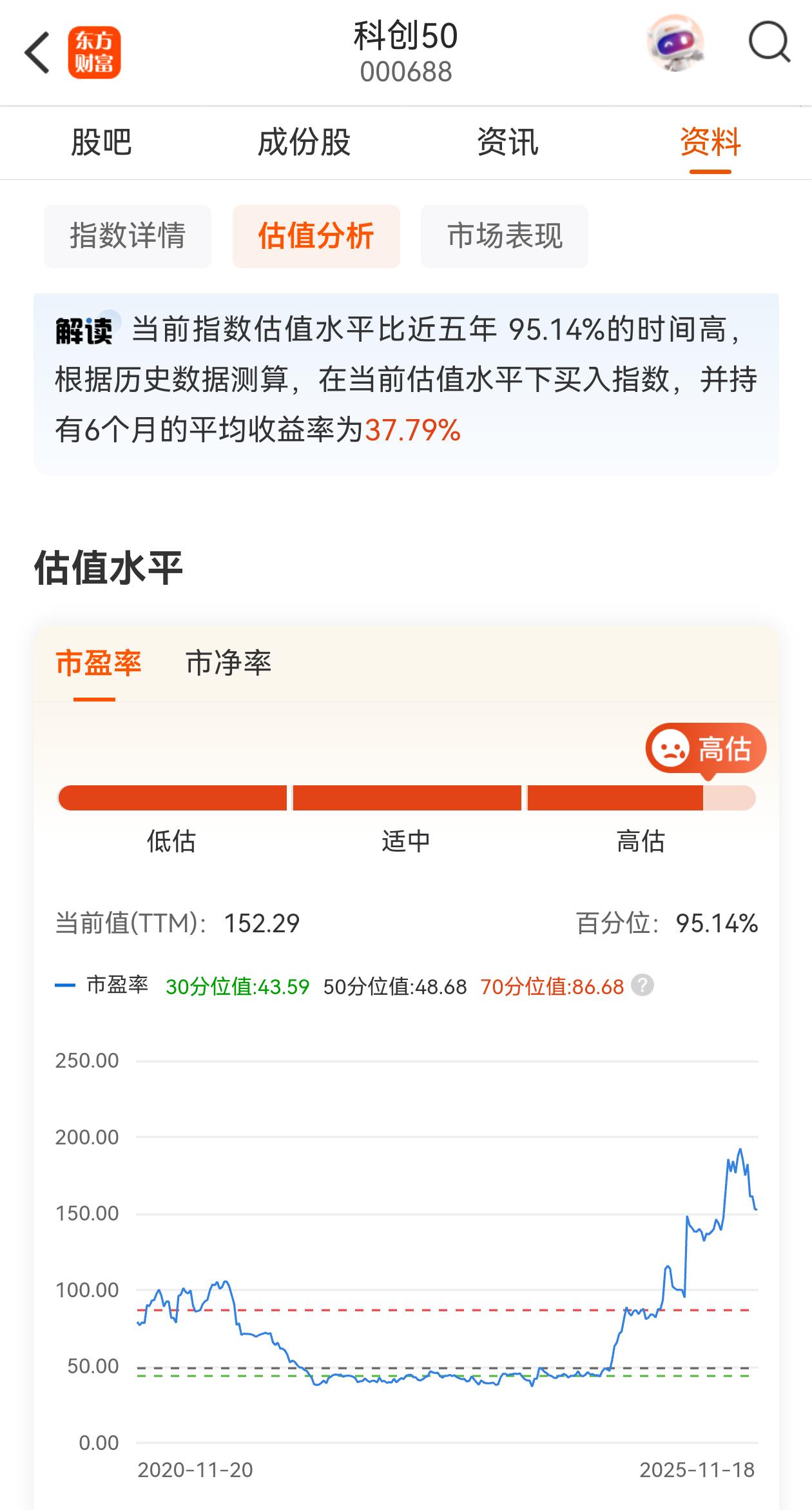科创50，平均市盈率已经超过150，绝对的高估，触之者尽死，任何业绩增长的神话都