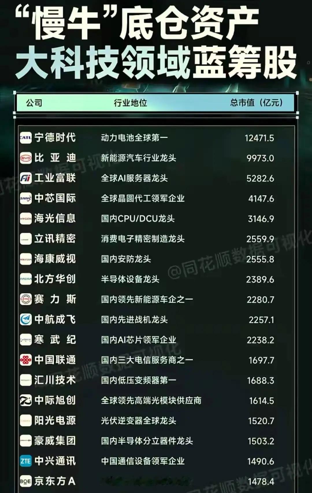 “慢牛”科技蓝筹股一览♥科技是未来发展的主流，然而当下许多科技股估值偏高，我们不