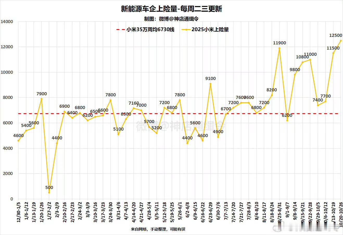 小米上周上险量1.25万台,我猜肯定有人会问小米近期风评这么差,销量就一点没影响