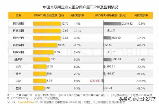 最新互联网行业用户数据出炉，国内几大头部互联网巨头的用户格局正在悄悄大变天。腾