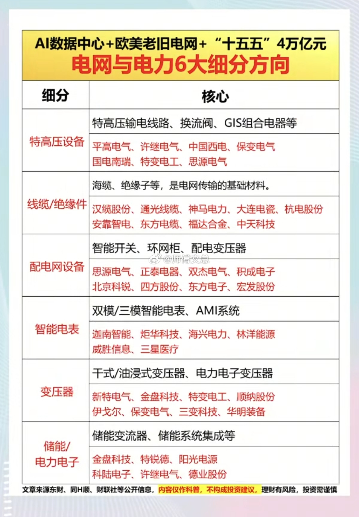 电网电力：六大细分+热点方向！欧美老旧电网+AI数据中心+十五五四万亿1.特高压