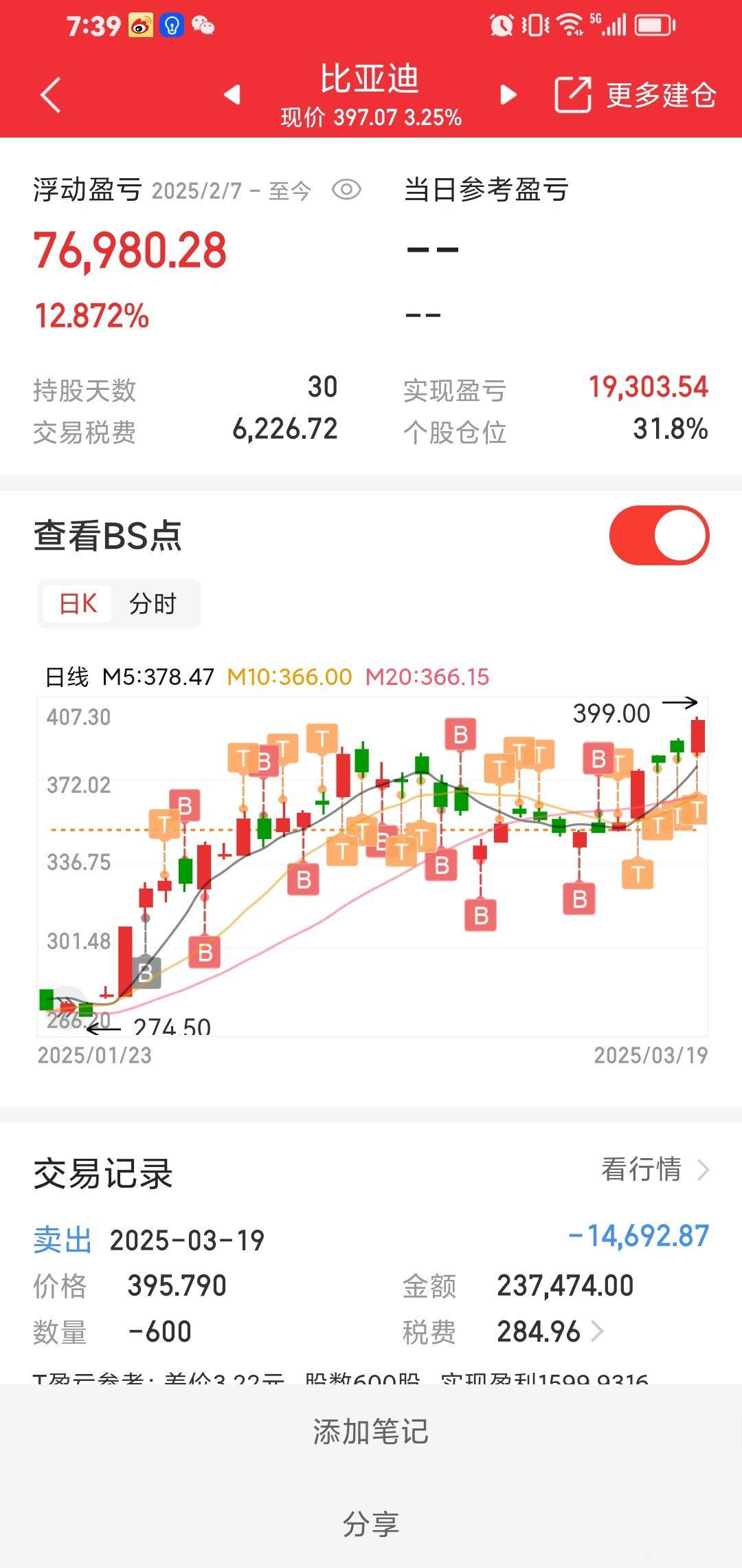 比亚迪持股30天，继续加仓做t。​​​