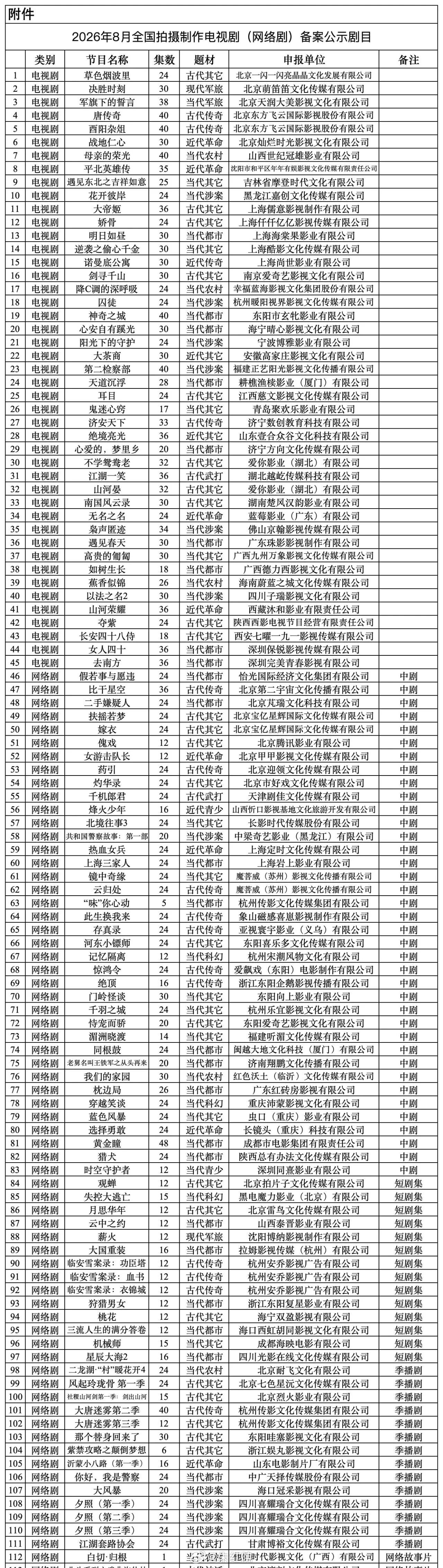8月重点电视剧备案公示▪️古装《大帝姬》36集，儒意影视▪️都市《明日如昼》30