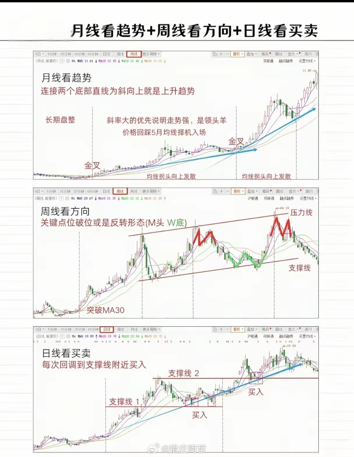 月线：只管大局，不管细节！周线：负责节奏，精准找点！月线一根K线包含二十多个交易
