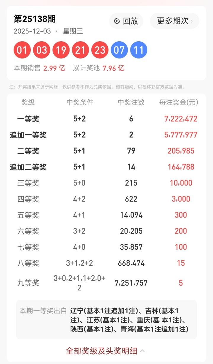 12月3号星期三，大乐透开奖号码揭晓：01、03、19、21、23—07、11。
