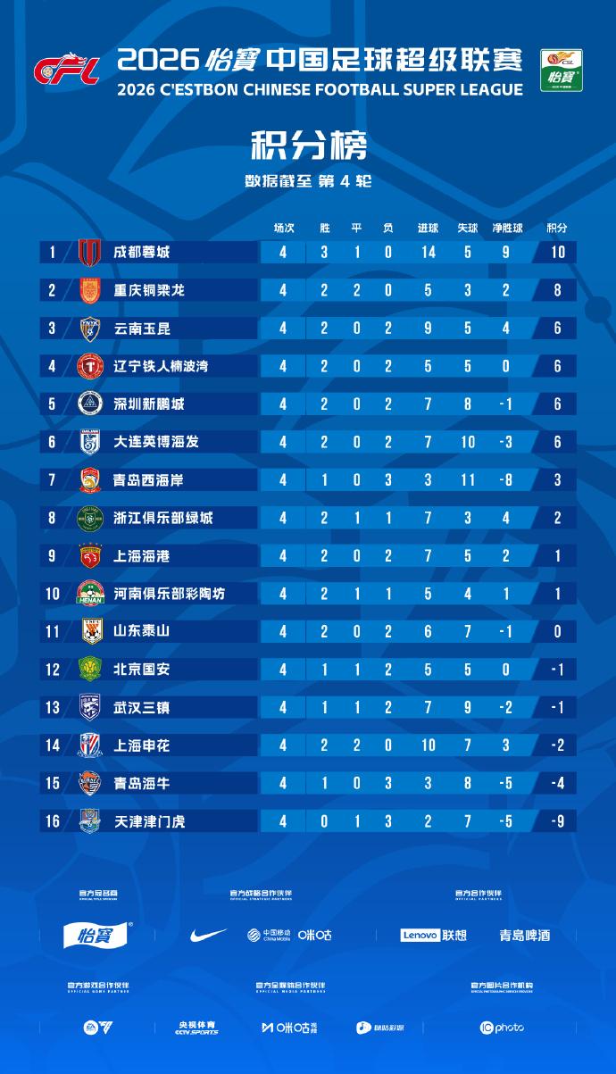 中超第四轮过后，一片混乱，谁能想到这个结果！中超第四轮的比赛全部结束，而在比