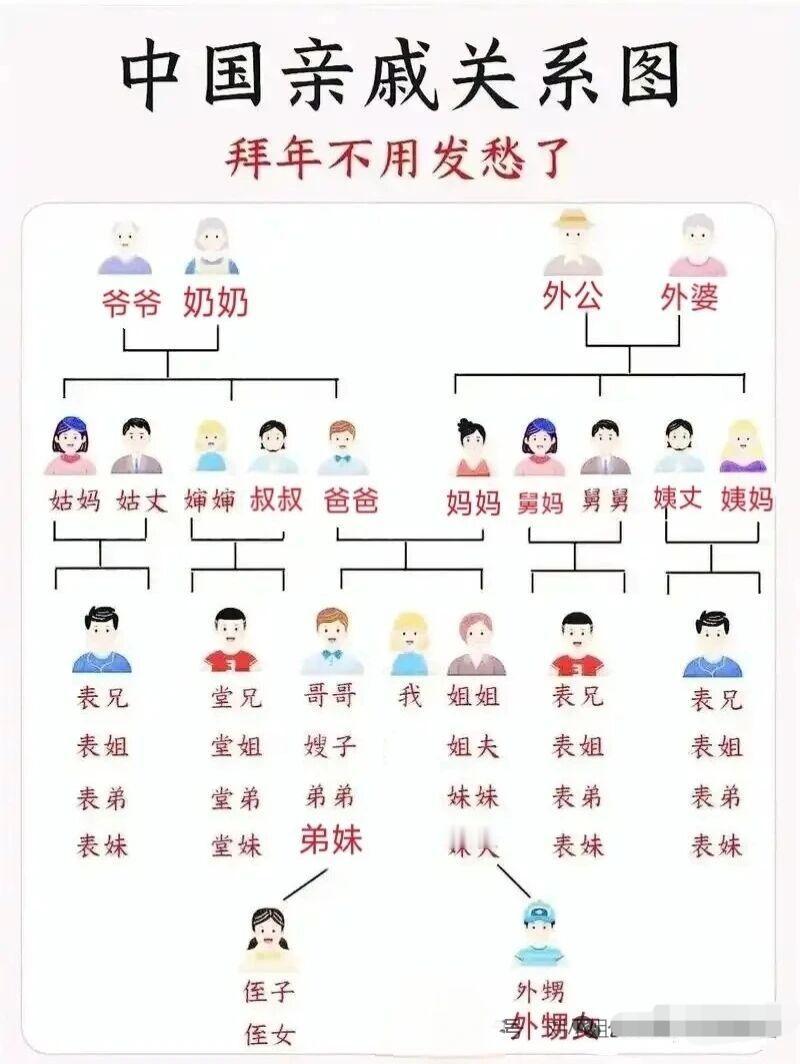 过完年，该去走亲戚拜年了，看看这张图就知道该叫啥了，快学学。