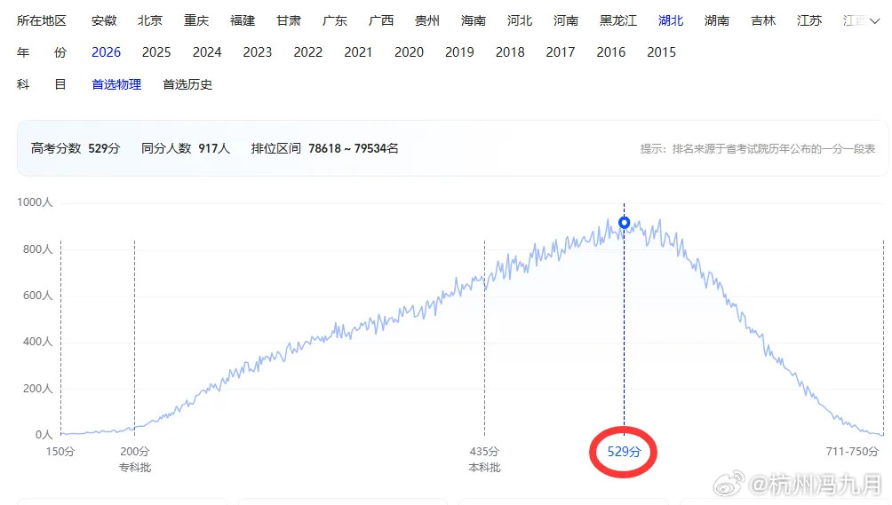 戳破“人均985”的幻觉：普通家庭考上211，到底有多难？在社交媒体上，我们常常