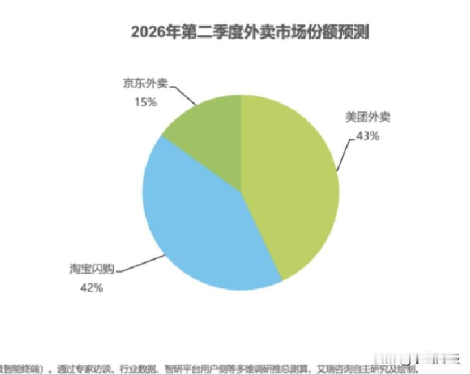 一直以来大家都有个固定印象：外卖平台想保市场份额，就得玩命烧钱发补贴；想少亏钱，