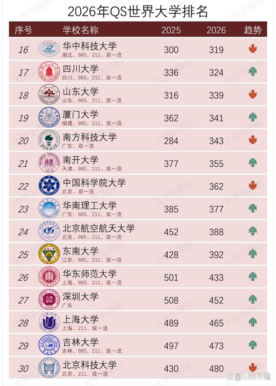 深圳大学不仅在国内榜单中排名很高，在国际榜单中更是如此。从QS2026年的最新