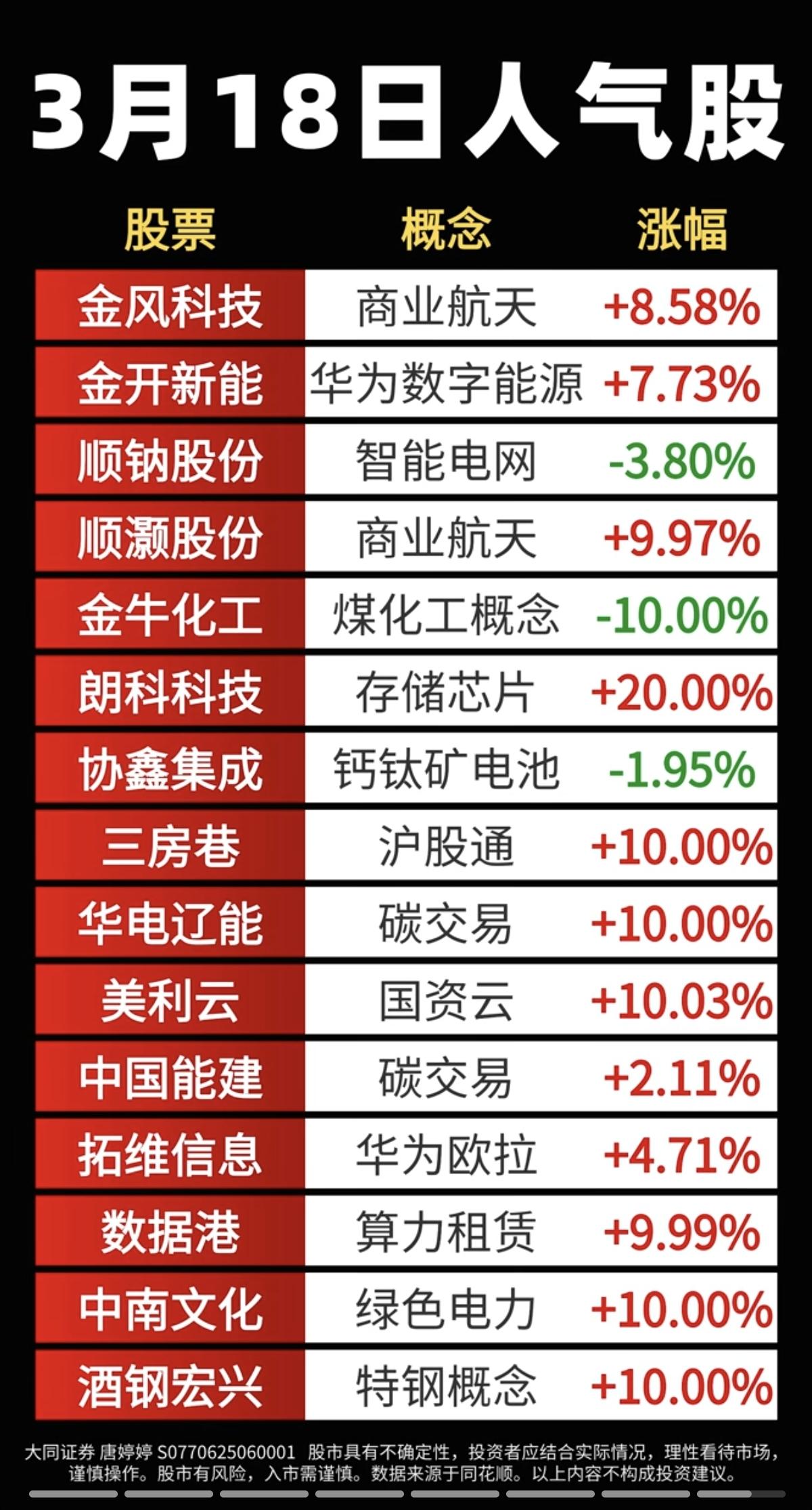 3.18周三成交活跃个股+人气热搜榜！1.存储芯片2.商业航天3.算